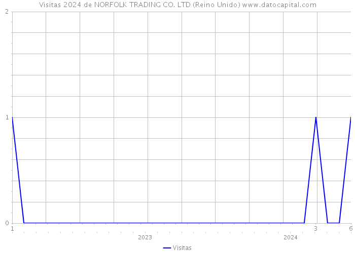 Visitas 2024 de NORFOLK TRADING CO. LTD (Reino Unido) 