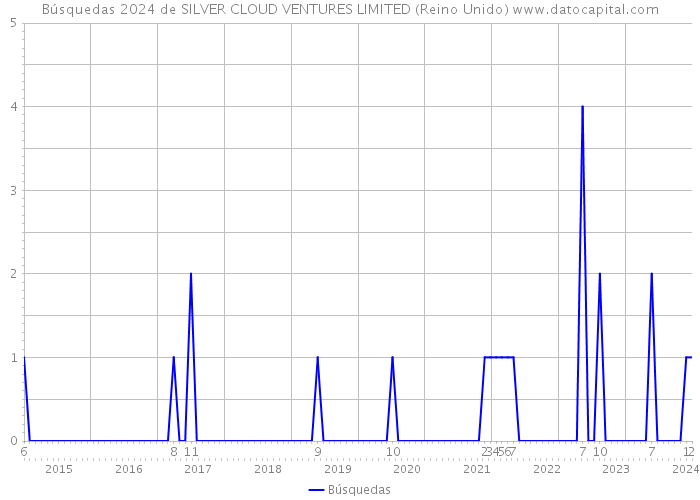 Búsquedas 2024 de SILVER CLOUD VENTURES LIMITED (Reino Unido) 