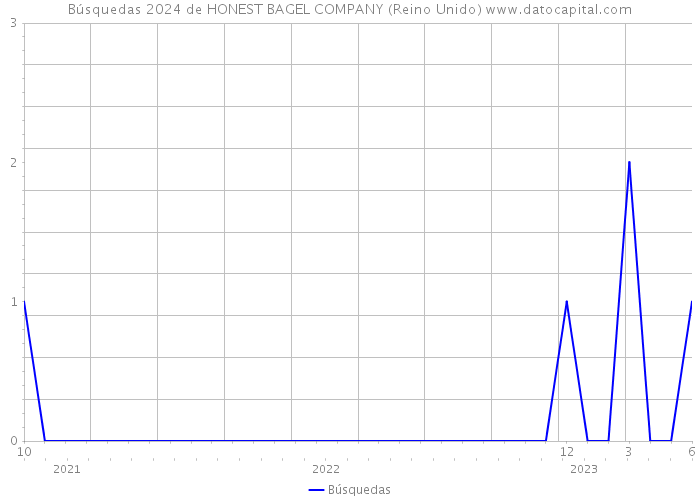 Búsquedas 2024 de HONEST BAGEL COMPANY (Reino Unido) 