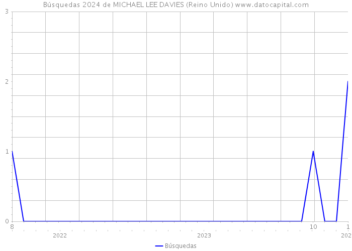 Búsquedas 2024 de MICHAEL LEE DAVIES (Reino Unido) 