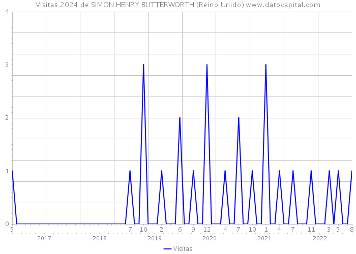 Visitas 2024 de SIMON HENRY BUTTERWORTH (Reino Unido) 