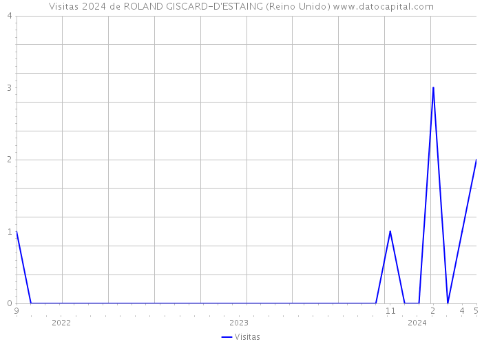 Visitas 2024 de ROLAND GISCARD-D'ESTAING (Reino Unido) 