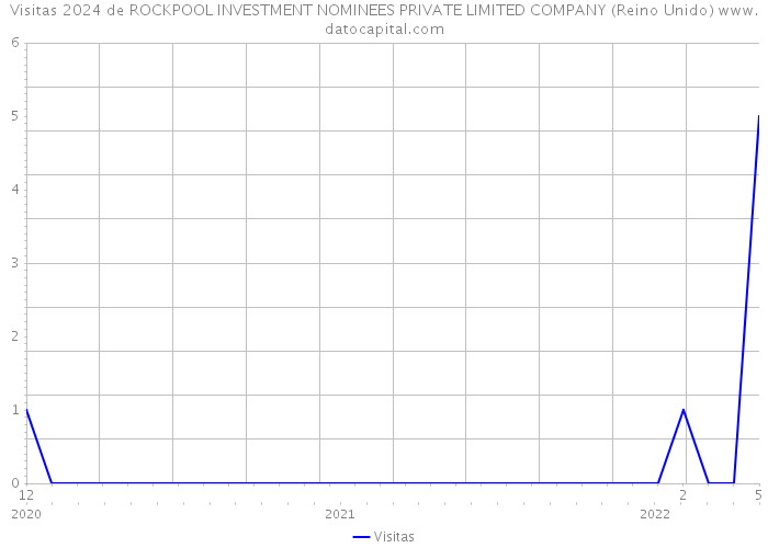 Visitas 2024 de ROCKPOOL INVESTMENT NOMINEES PRIVATE LIMITED COMPANY (Reino Unido) 