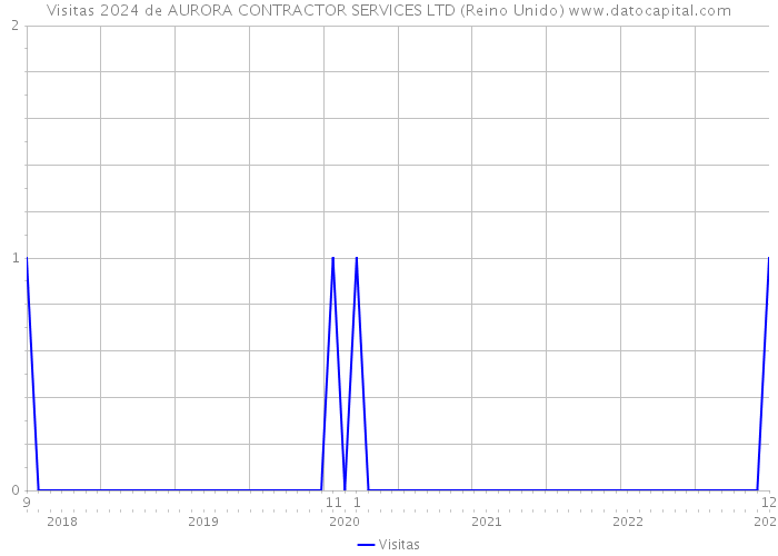 Visitas 2024 de AURORA CONTRACTOR SERVICES LTD (Reino Unido) 