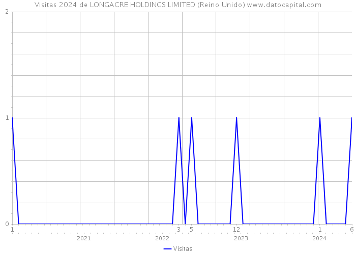 Visitas 2024 de LONGACRE HOLDINGS LIMITED (Reino Unido) 