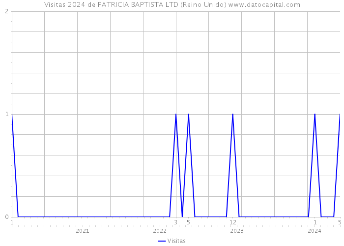Visitas 2024 de PATRICIA BAPTISTA LTD (Reino Unido) 