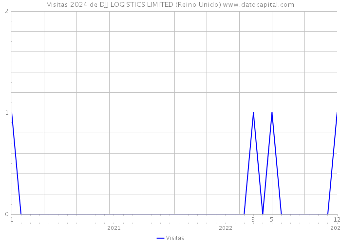 Visitas 2024 de DJJ LOGISTICS LIMITED (Reino Unido) 