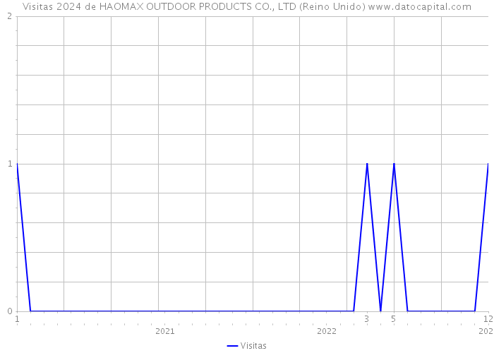 Visitas 2024 de HAOMAX OUTDOOR PRODUCTS CO., LTD (Reino Unido) 