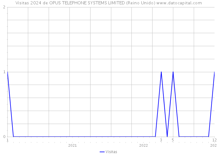 Visitas 2024 de OPUS TELEPHONE SYSTEMS LIMITED (Reino Unido) 