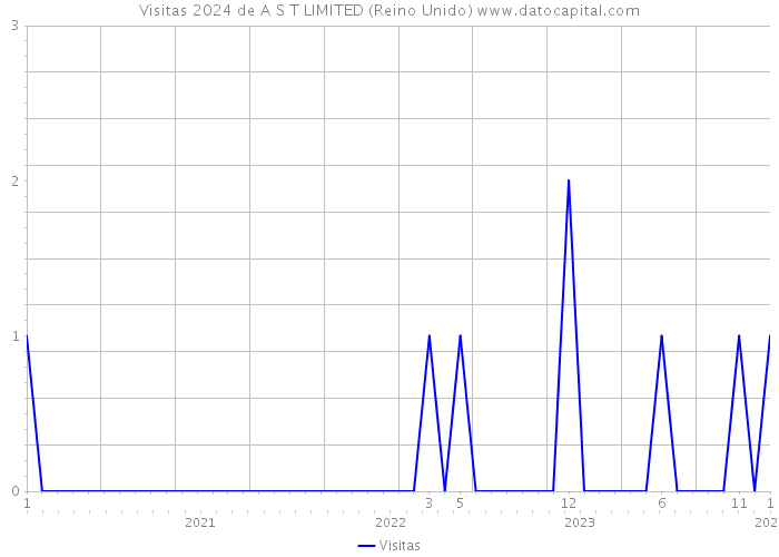 Visitas 2024 de A S T LIMITED (Reino Unido) 