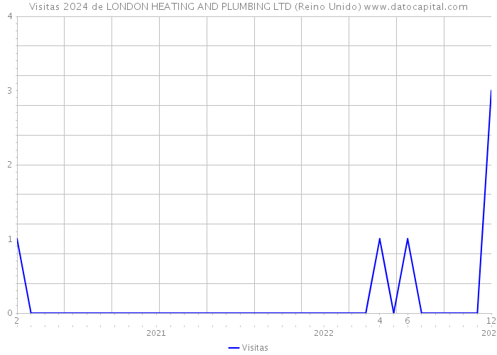 Visitas 2024 de LONDON HEATING AND PLUMBING LTD (Reino Unido) 