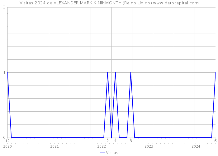 Visitas 2024 de ALEXANDER MARK KININMONTH (Reino Unido) 