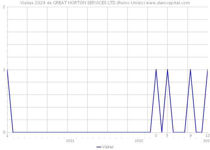 Visitas 2024 de GREAT HORTON SERVICES LTD (Reino Unido) 