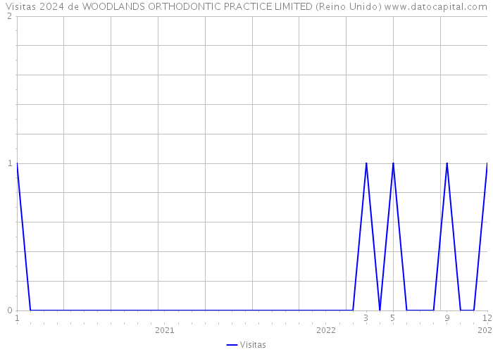 Visitas 2024 de WOODLANDS ORTHODONTIC PRACTICE LIMITED (Reino Unido) 