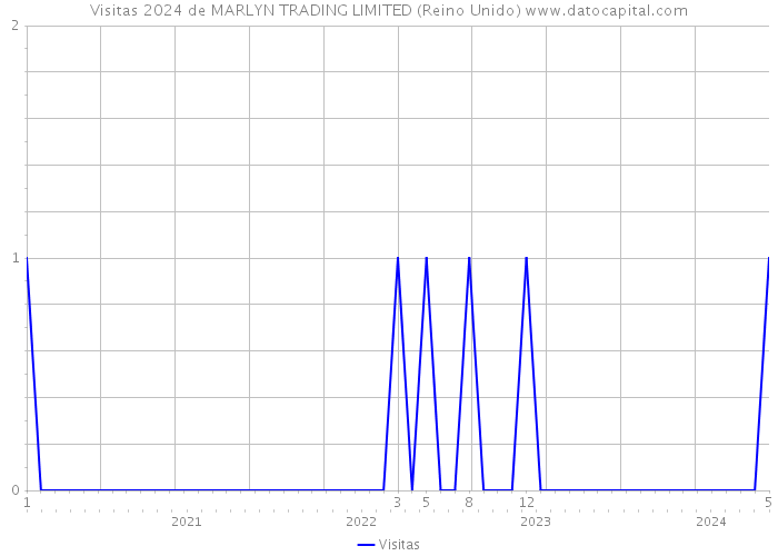 Visitas 2024 de MARLYN TRADING LIMITED (Reino Unido) 