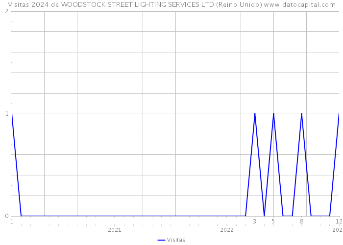 Visitas 2024 de WOODSTOCK STREET LIGHTING SERVICES LTD (Reino Unido) 