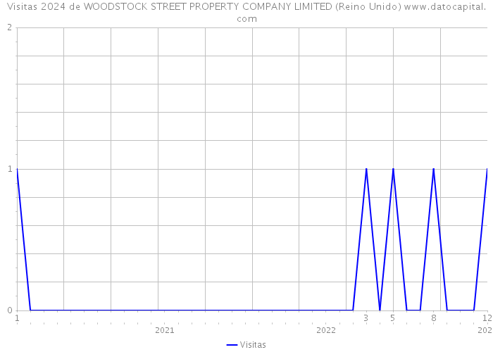 Visitas 2024 de WOODSTOCK STREET PROPERTY COMPANY LIMITED (Reino Unido) 