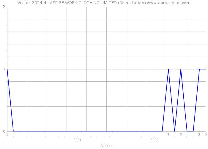 Visitas 2024 de ASPIRE WORK CLOTHING LIMITED (Reino Unido) 
