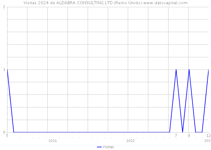 Visitas 2024 de ALDABRA CONSULTING LTD (Reino Unido) 