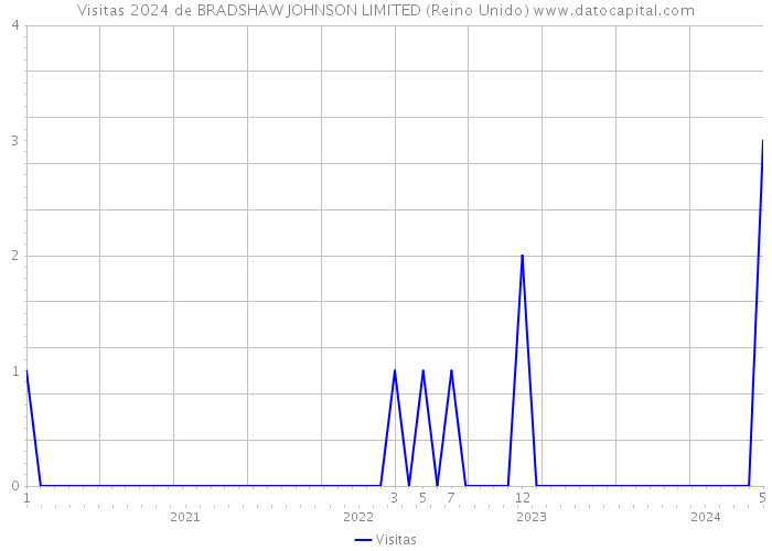 Visitas 2024 de BRADSHAW JOHNSON LIMITED (Reino Unido) 