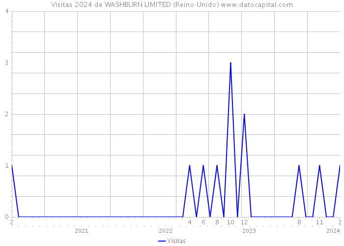 Visitas 2024 de WASHBURN LIMITED (Reino Unido) 