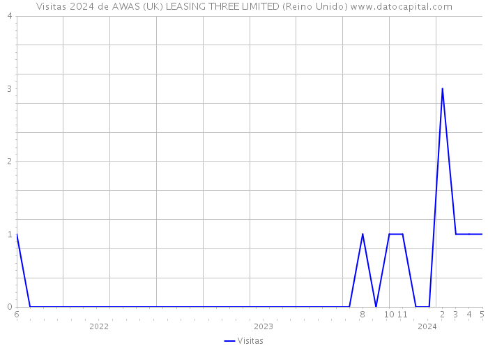 Visitas 2024 de AWAS (UK) LEASING THREE LIMITED (Reino Unido) 