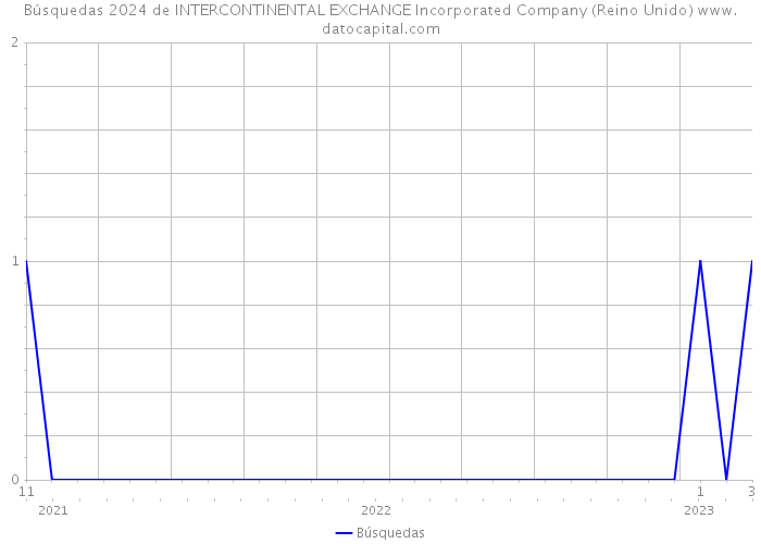 Búsquedas 2024 de INTERCONTINENTAL EXCHANGE Incorporated Company (Reino Unido) 