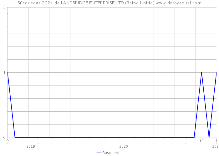Búsquedas 2024 de LANDBRIDGE ENTERPRISE LTD (Reino Unido) 
