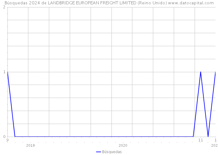 Búsquedas 2024 de LANDBRIDGE EUROPEAN FREIGHT LIMITED (Reino Unido) 