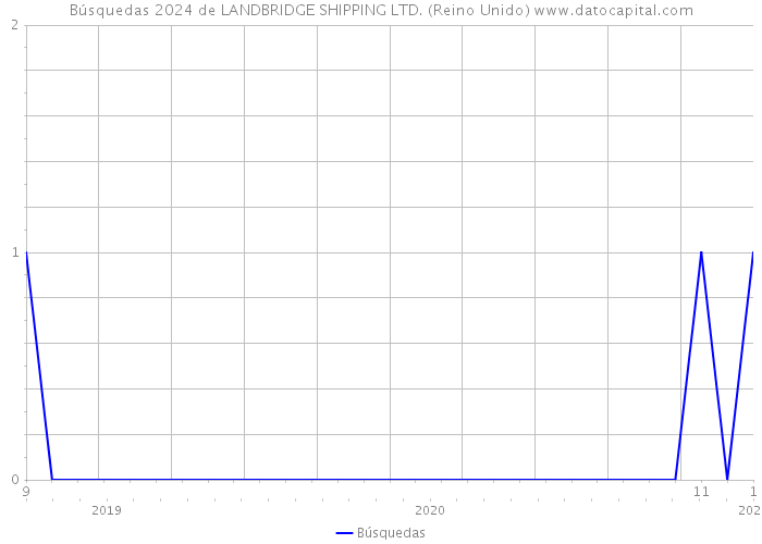 Búsquedas 2024 de LANDBRIDGE SHIPPING LTD. (Reino Unido) 