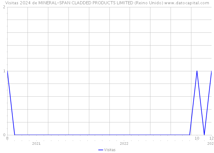 Visitas 2024 de MINERAL-SPAN CLADDED PRODUCTS LIMITED (Reino Unido) 