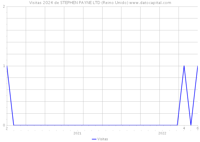 Visitas 2024 de STEPHEN PAYNE LTD (Reino Unido) 