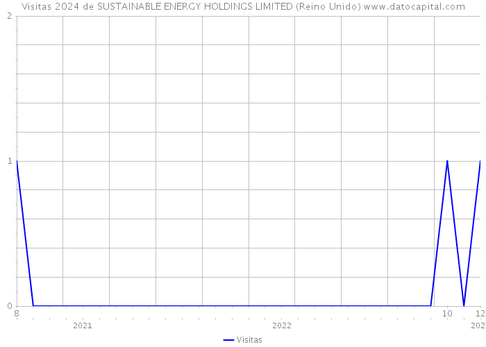 Visitas 2024 de SUSTAINABLE ENERGY HOLDINGS LIMITED (Reino Unido) 