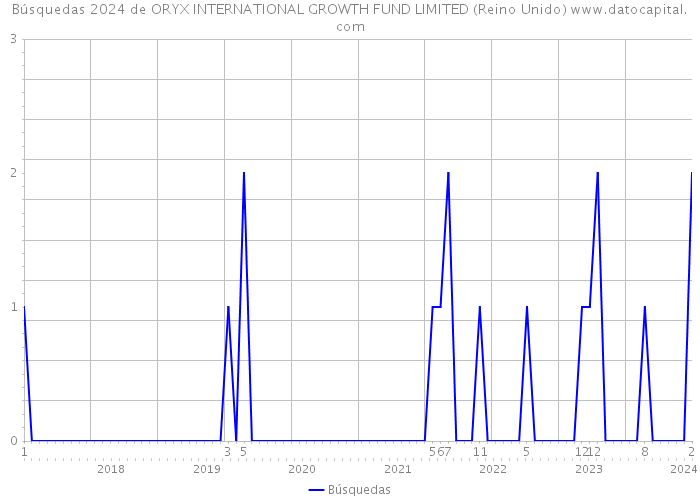 Búsquedas 2024 de ORYX INTERNATIONAL GROWTH FUND LIMITED (Reino Unido) 
