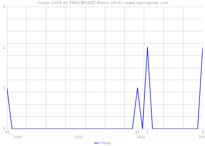 Visitas 2024 de TIMO BRULEZ (Reino Unido) 