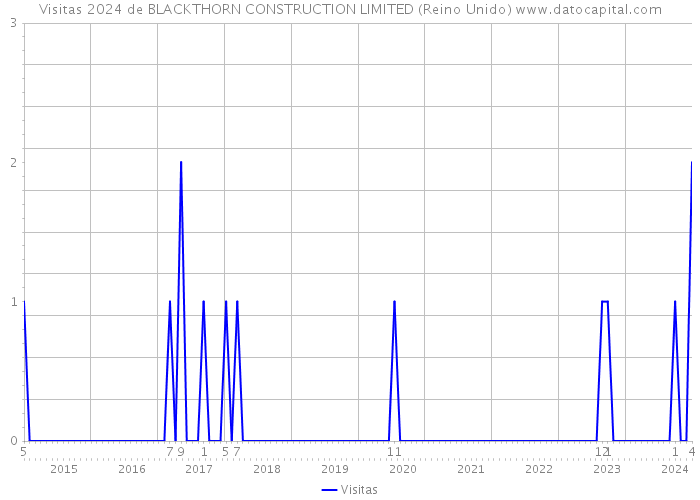 Visitas 2024 de BLACKTHORN CONSTRUCTION LIMITED (Reino Unido) 