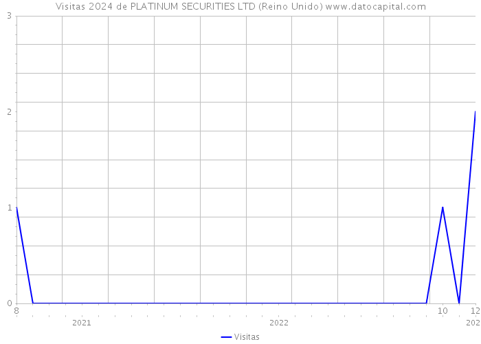 Visitas 2024 de PLATINUM SECURITIES LTD (Reino Unido) 