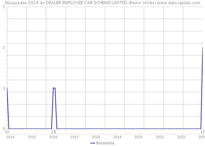 Búsquedas 2024 de DEALER EMPLOYEE CAR SCHEME LIMITED (Reino Unido) 