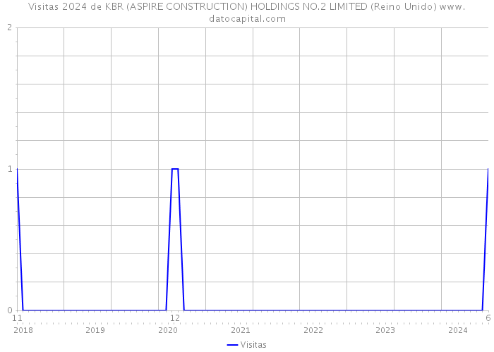 Visitas 2024 de KBR (ASPIRE CONSTRUCTION) HOLDINGS NO.2 LIMITED (Reino Unido) 