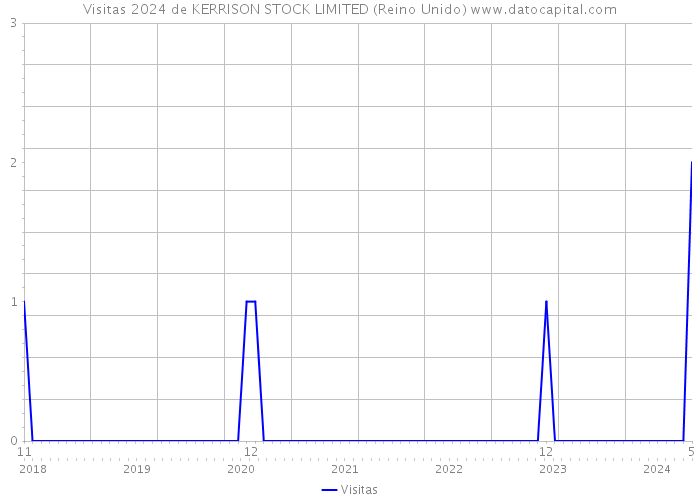 Visitas 2024 de KERRISON STOCK LIMITED (Reino Unido) 