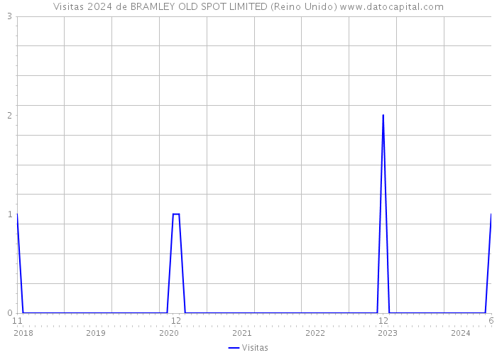 Visitas 2024 de BRAMLEY OLD SPOT LIMITED (Reino Unido) 