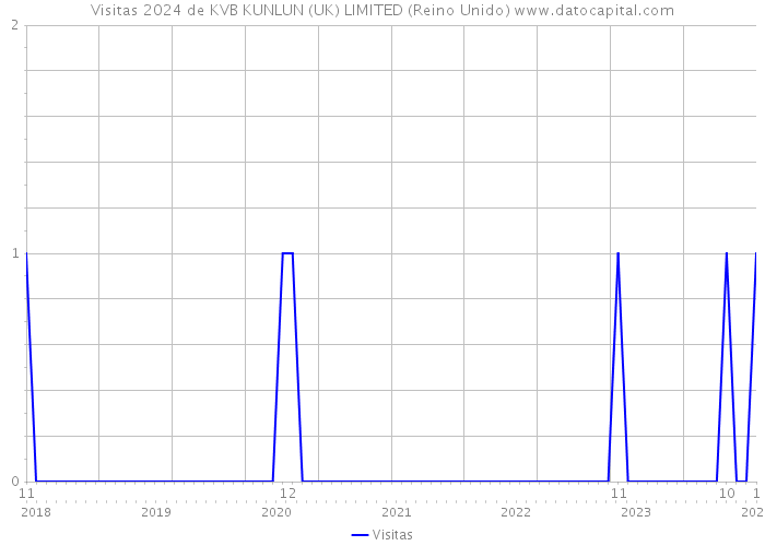 Visitas 2024 de KVB KUNLUN (UK) LIMITED (Reino Unido) 