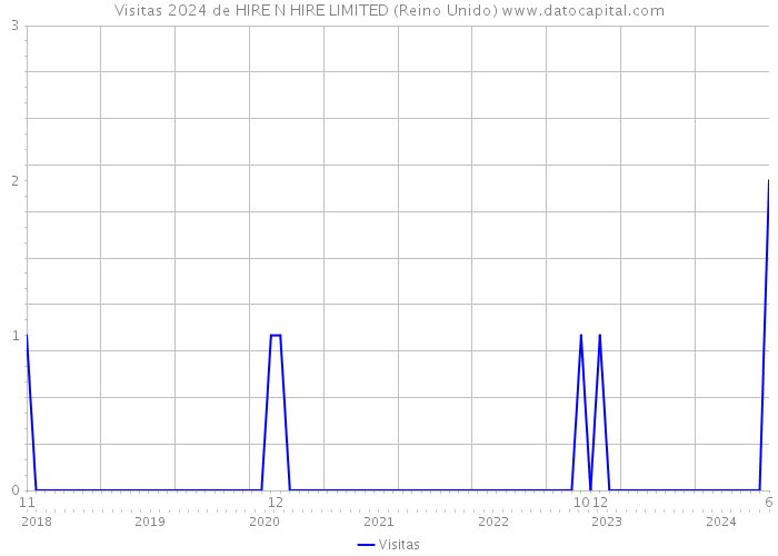 Visitas 2024 de HIRE N HIRE LIMITED (Reino Unido) 