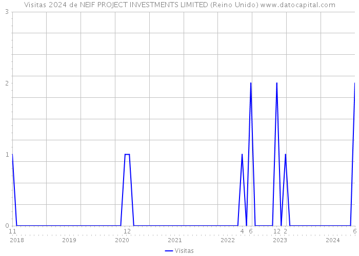 Visitas 2024 de NEIF PROJECT INVESTMENTS LIMITED (Reino Unido) 