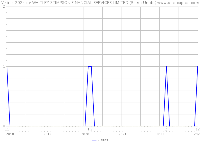 Visitas 2024 de WHITLEY STIMPSON FINANCIAL SERVICES LIMITED (Reino Unido) 