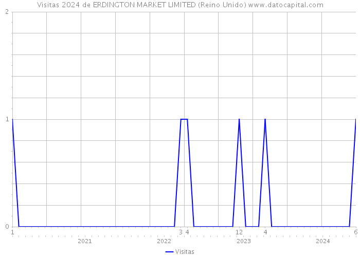 Visitas 2024 de ERDINGTON MARKET LIMITED (Reino Unido) 