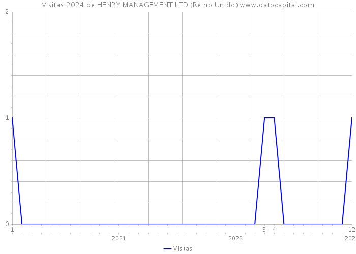 Visitas 2024 de HENRY MANAGEMENT LTD (Reino Unido) 