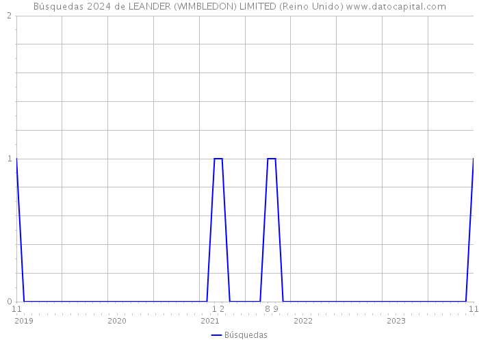 Búsquedas 2024 de LEANDER (WIMBLEDON) LIMITED (Reino Unido) 