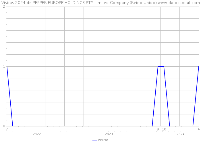 Visitas 2024 de PEPPER EUROPE HOLDINGS PTY Limited Company (Reino Unido) 