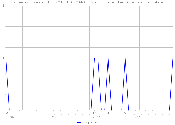 Búsquedas 2024 de BLUE SKY DIGITAL MARKETING LTD (Reino Unido) 